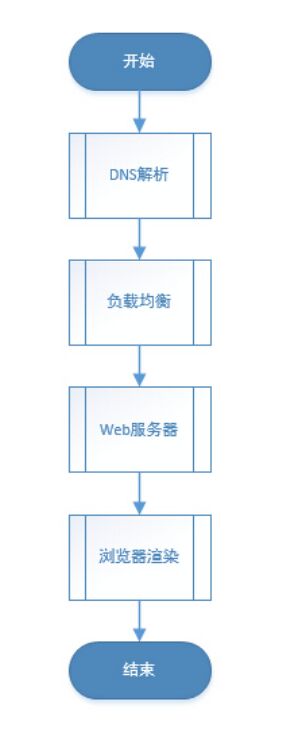 浅谈一个网页打开的全过程（涉及DNS、CDN、Nginx负载均衡等）