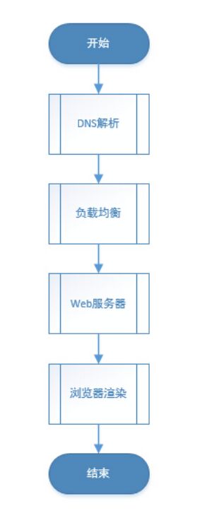 浅谈一个网页打开的全过程（涉及DNS、CDN、Nginx负载均衡等）