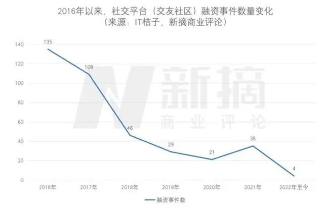 元宇宙社交静悄悄，Web3社交悄悄起？